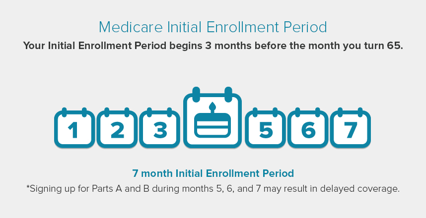 Medicare Initial Enrollment