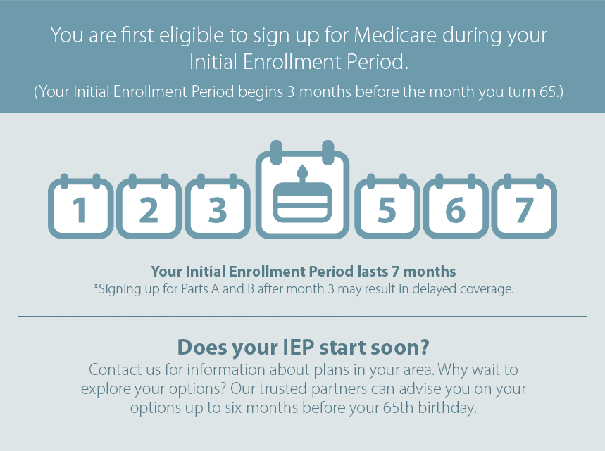 Medicare Initial Enrollment Period (IEP)