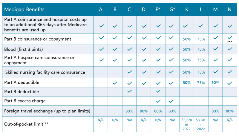 Compare Medicare Supplement Plans - MedicareMatchup