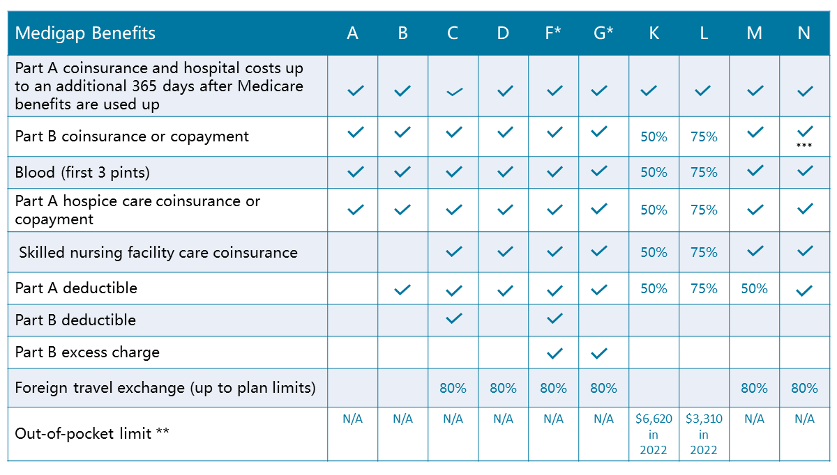 Compare Medicare Supplement Plans MedicareMatchup